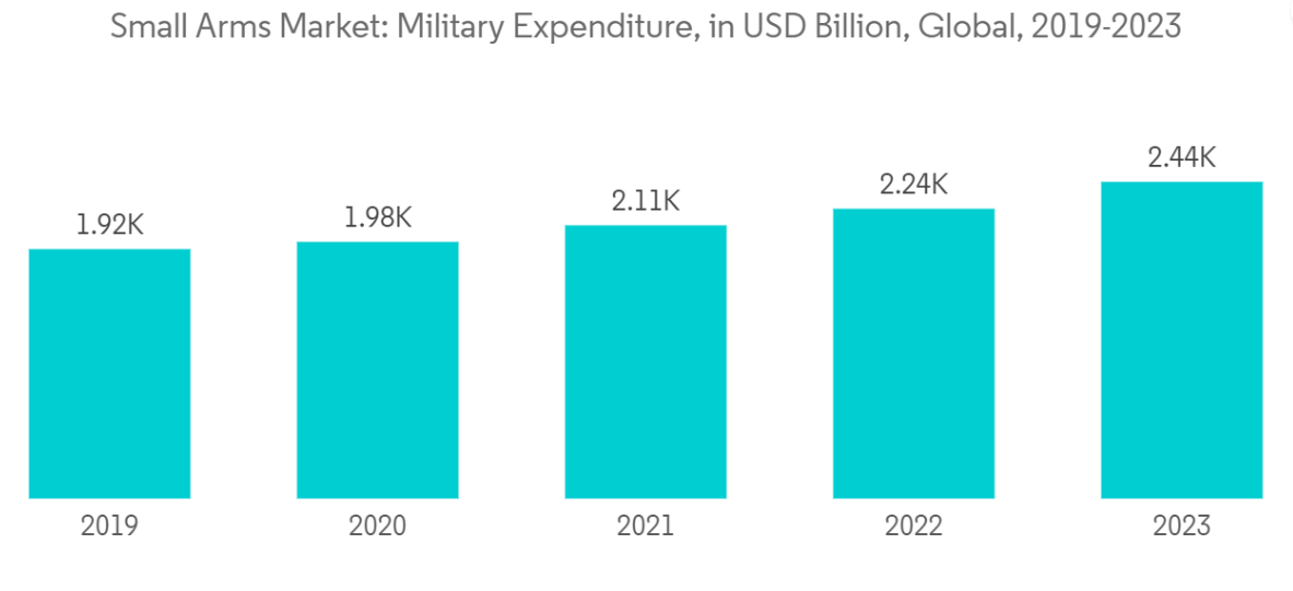 Small Arms Market: Global Military Expenditure (in USD Billion), 2017-2022